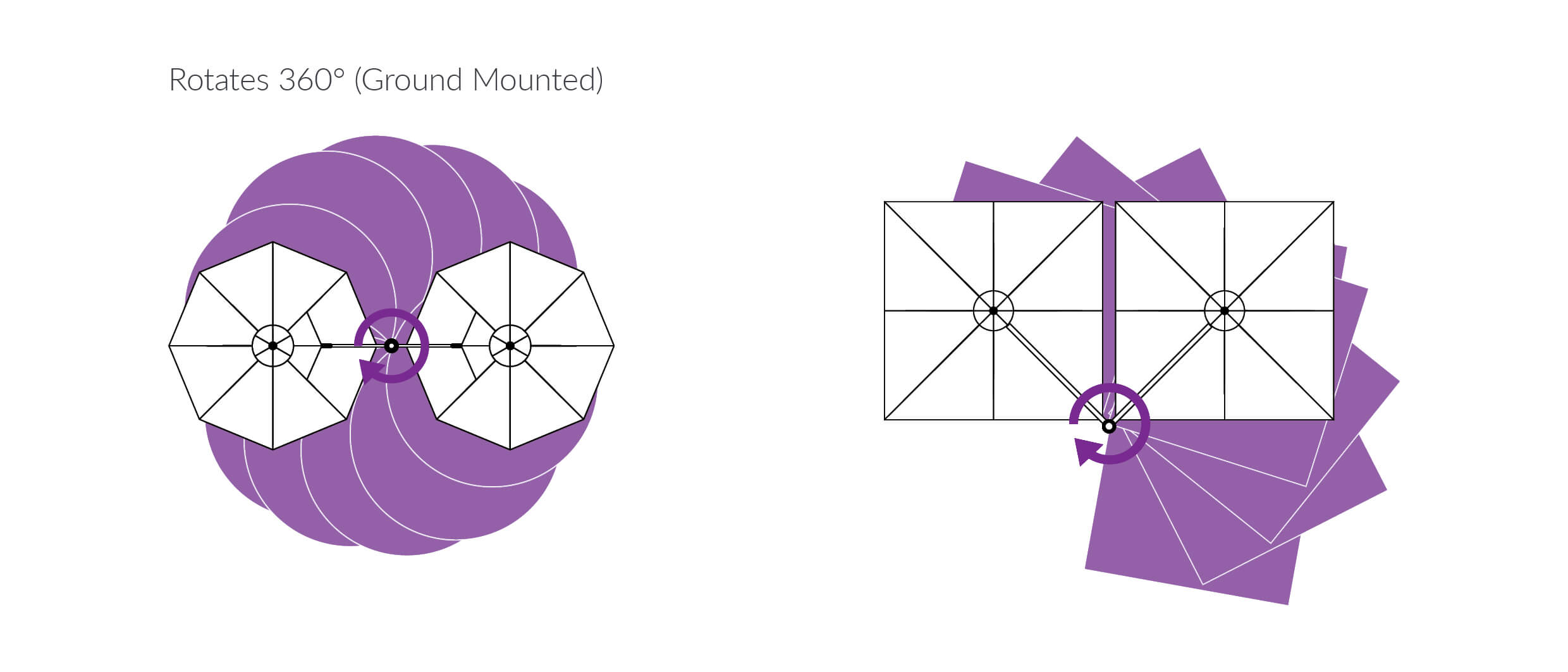 Visualization for 360 degree umbrella rotation